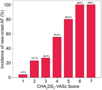 Frontiers | CHA2DS2-VASc Score as a Predictor of New-Onset Atrial 